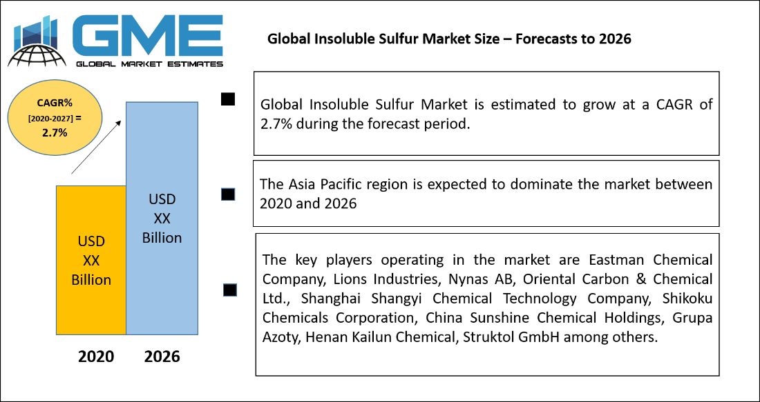 Global Insoluble Sulfur Market Size – Forecasts to 2026